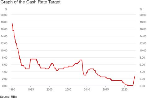 rba cash rate target